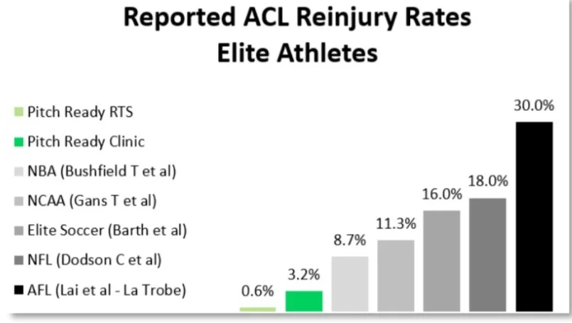 Pitch Ready ACL Rehab Stats