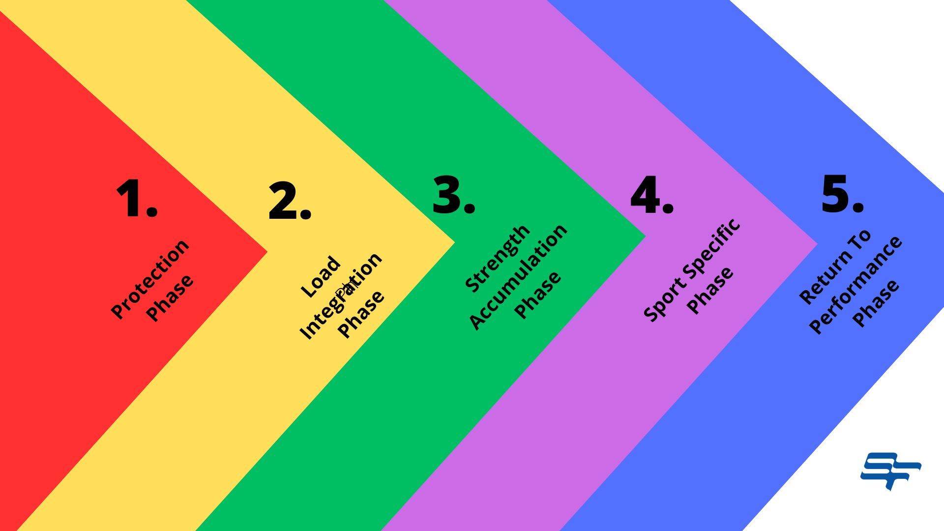 SportsFit 5 Stage ACL Rehab Program